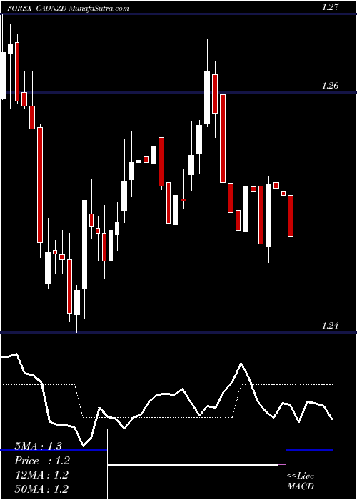  Daily chart Canadian Dollar / New Zealand Dollar