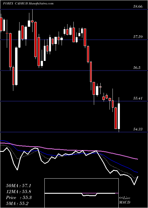  Daily chart CanadianDollar