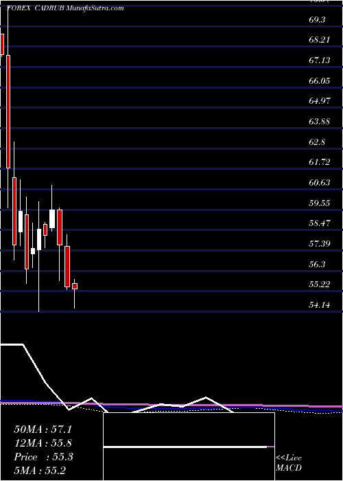  monthly chart CanadianDollar