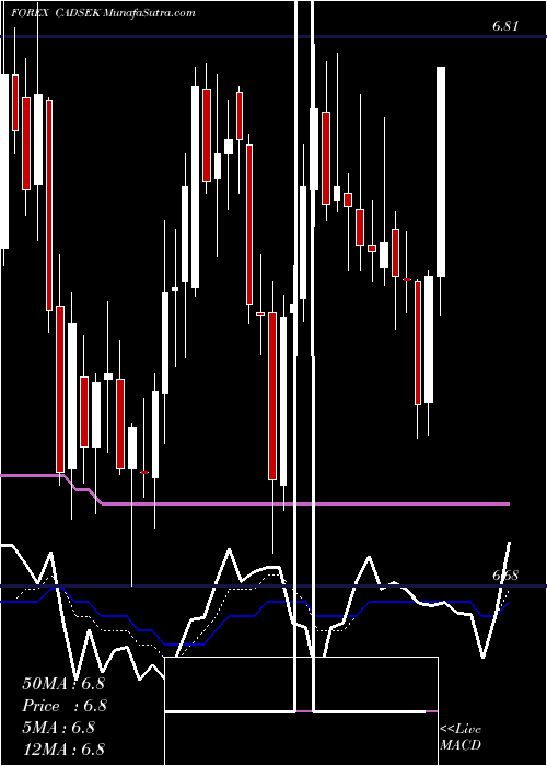  Daily chart CanadianDollar