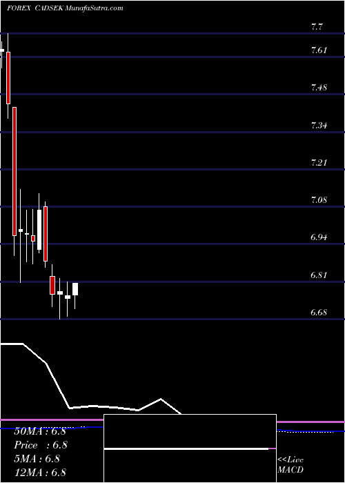  monthly chart CanadianDollar
