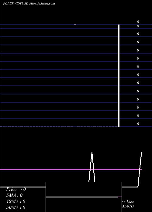  Daily chart Franc Congolais / US Dollar