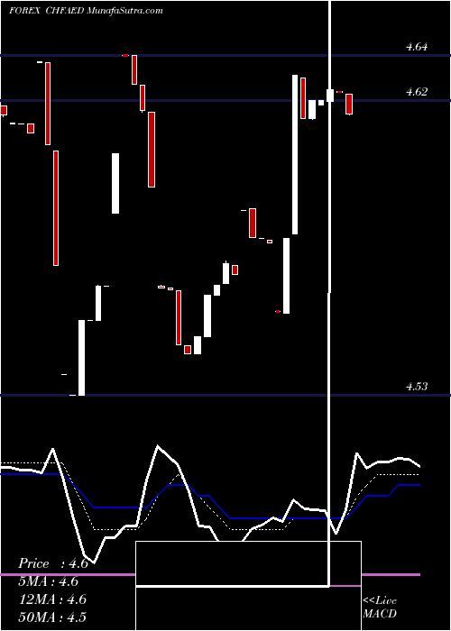  Daily chart Swiss Franc / UAE Dirham