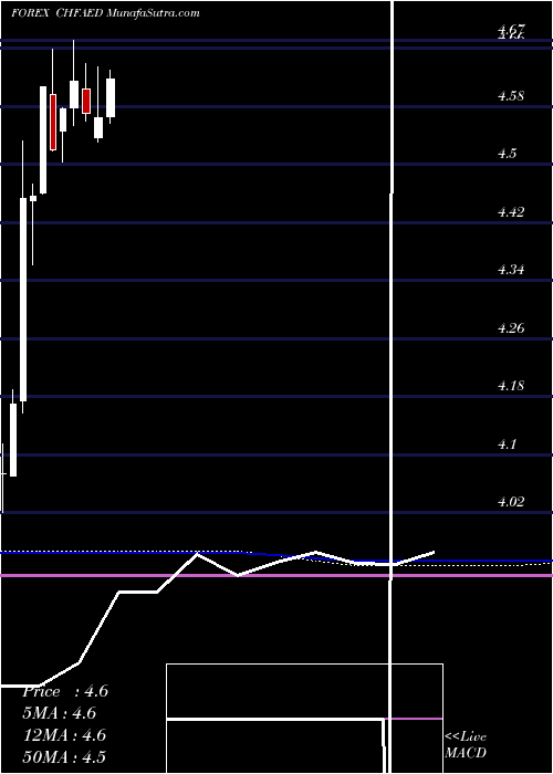  monthly chart SwissFranc