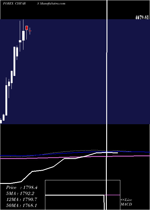  monthly chart SwissFranc