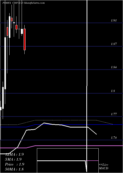  monthly chart SwissFranc