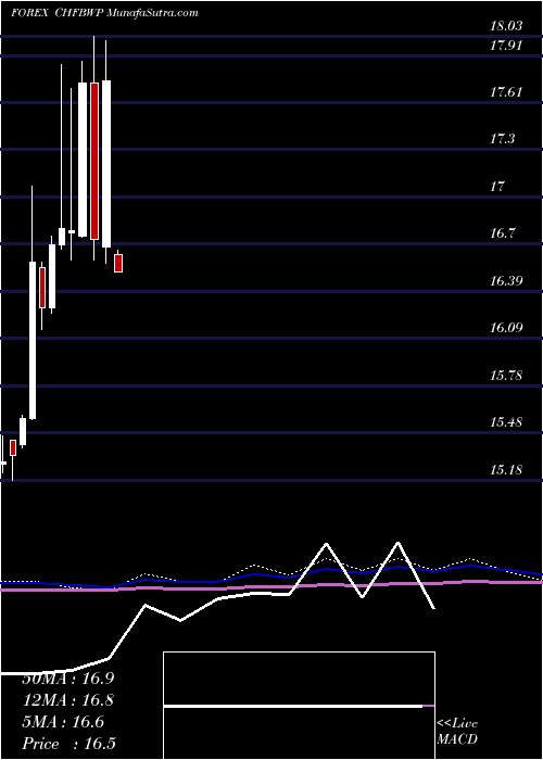 monthly chart SwissFranc