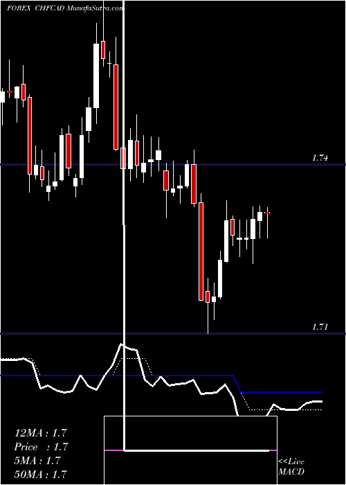  Daily chart Swiss Franc / Canadian Dollar