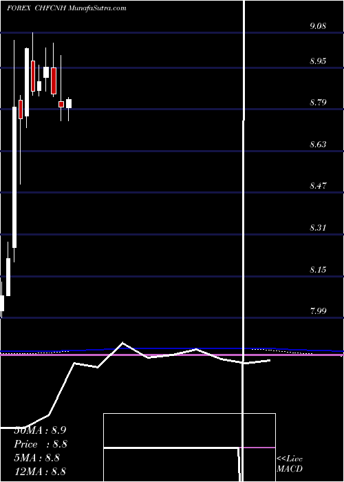  monthly chart SwissFranc