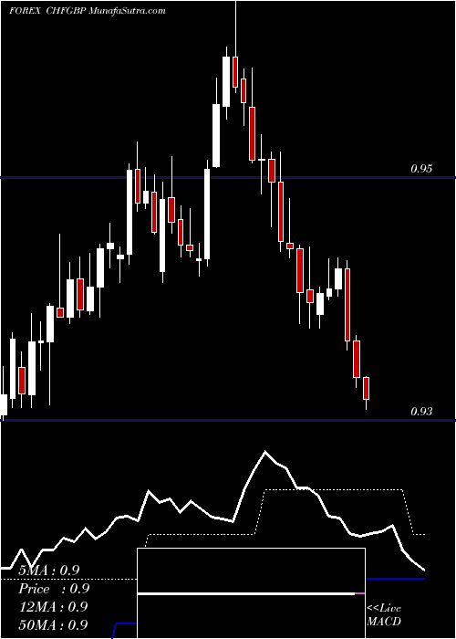  Daily chart SwissFranc