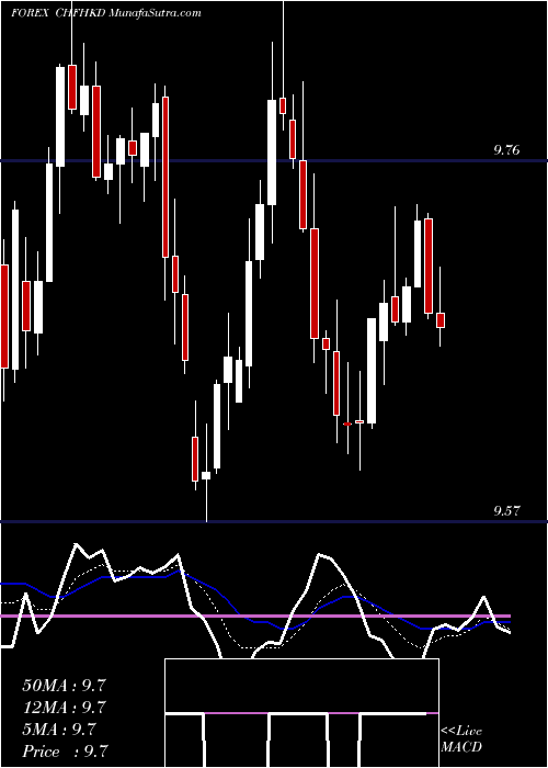  Daily chart SwissFranc