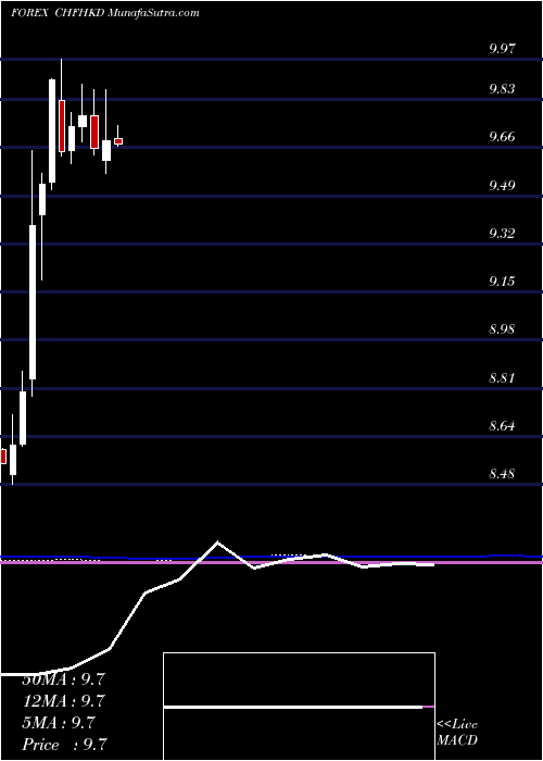  monthly chart SwissFranc