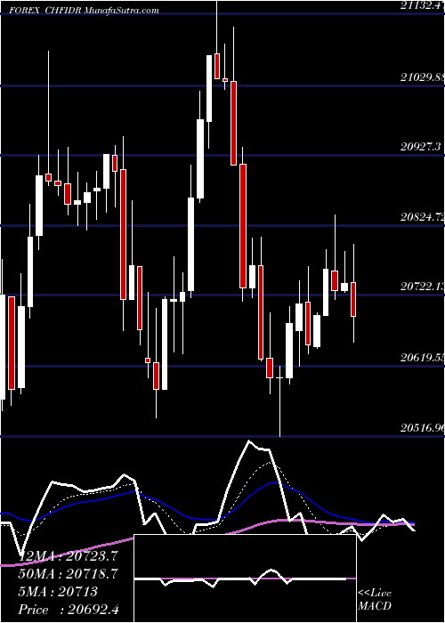  Daily chart Swiss Franc / Indian Rupiah 14226 14030 14030 0