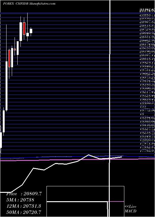  monthly chart SwissFranc