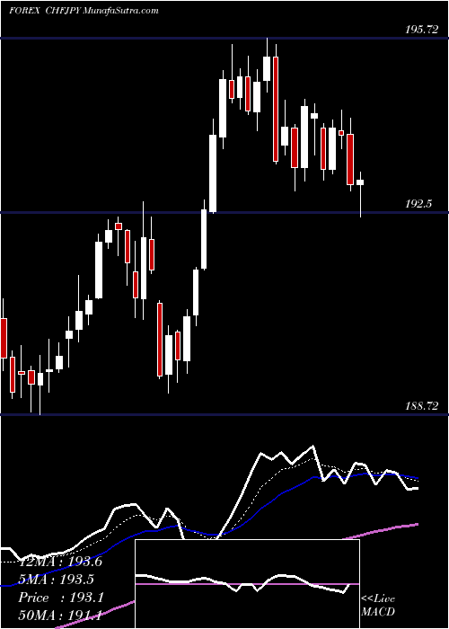  Daily chart Swiss Franc / Japanese Yen