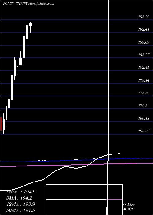  monthly chart SwissFranc