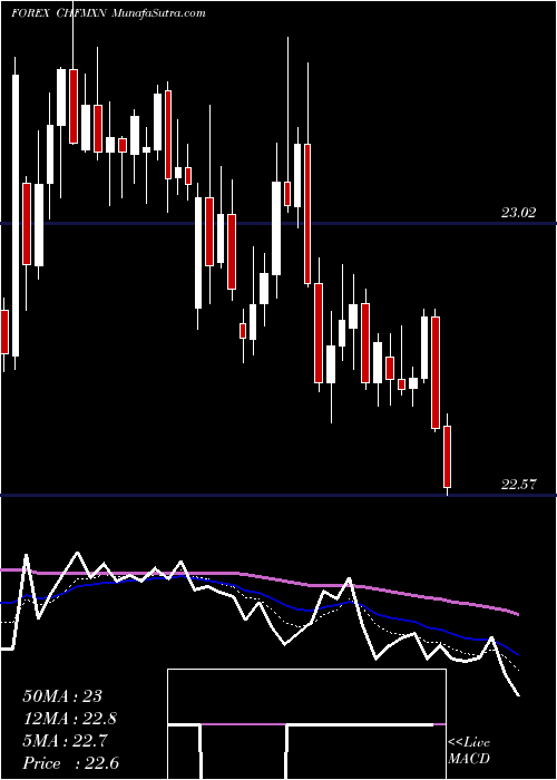  Daily chart Swiss Franc / Mexican Peso