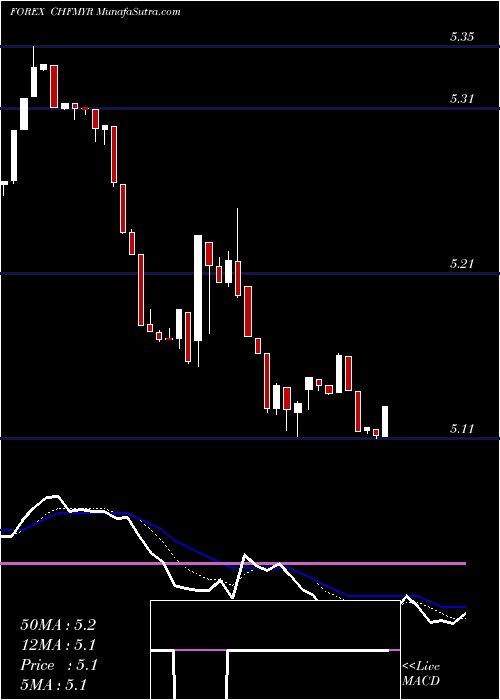  Daily chart SwissFranc