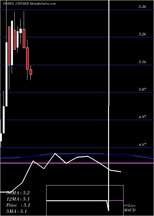  monthly chart SwissFranc