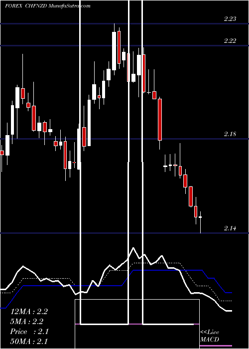  Daily chart SwissFranc