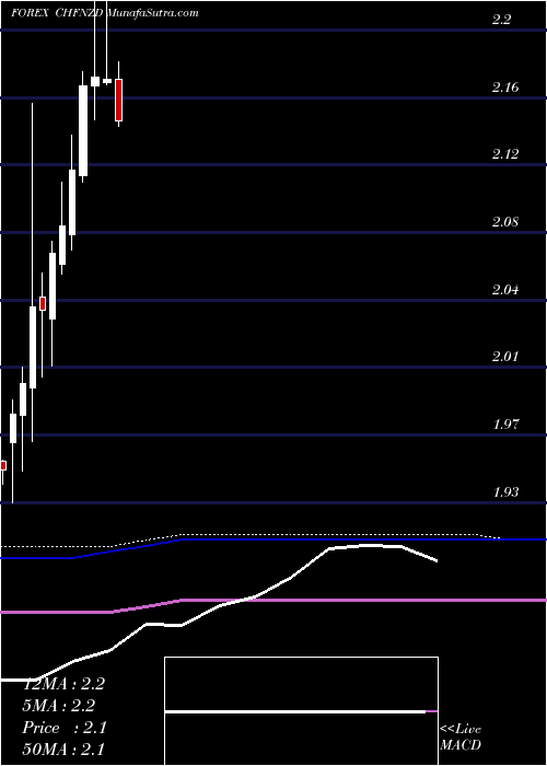  monthly chart SwissFranc
