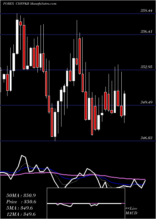  Daily chart SwissFranc