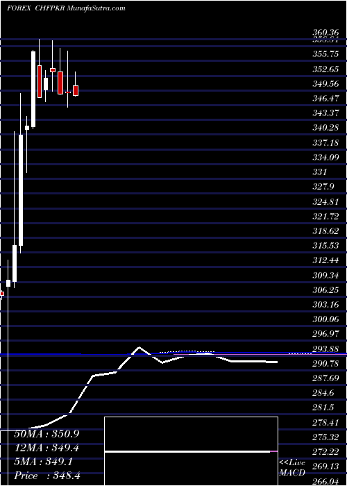  monthly chart SwissFranc