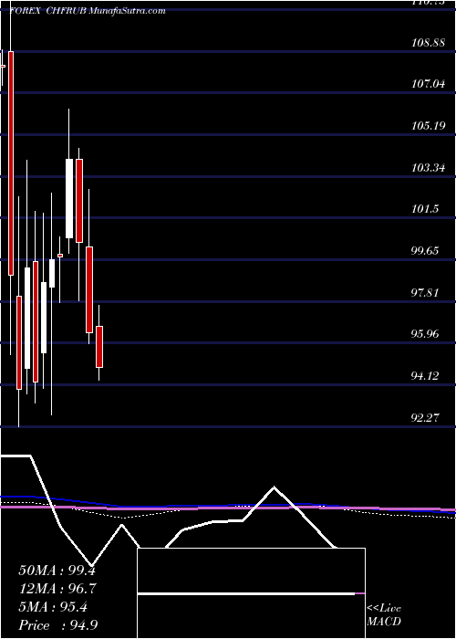  monthly chart SwissFranc
