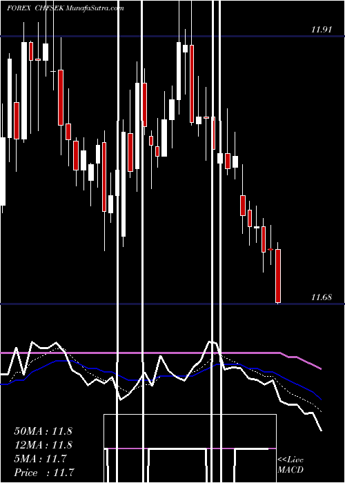  Daily chart SwissFranc