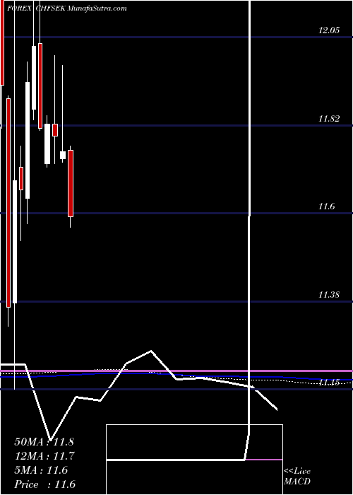  monthly chart SwissFranc