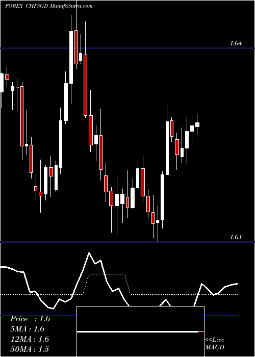  Daily chart Swiss Franc / Singapore Dollar