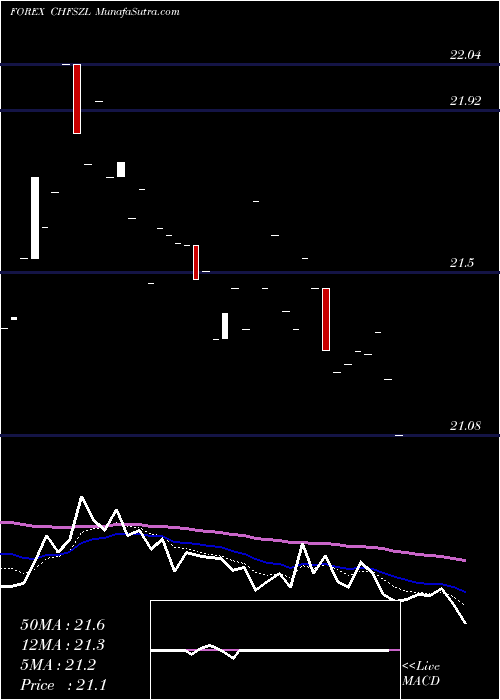  Daily chart Swiss Franc / Lilangeni