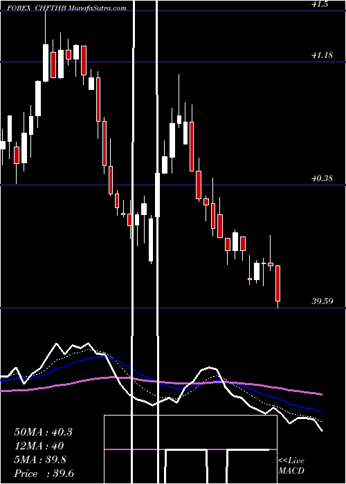  Daily chart Swiss Franc / Thai Baht