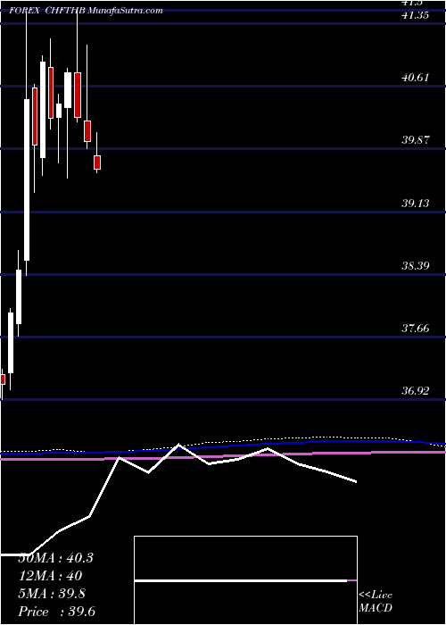  monthly chart SwissFranc