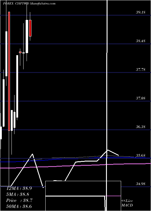  monthly chart SwissFranc
