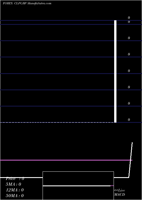  Daily chart Chilean Peso / Pound Sterling