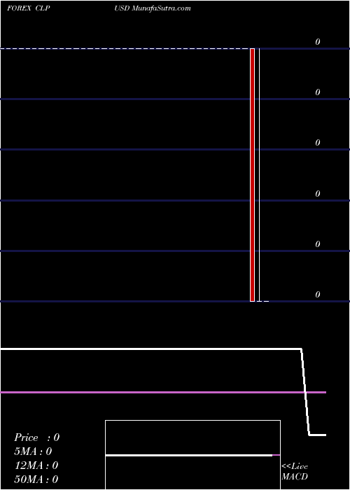  Daily chart Chilean Peso / US Dollar