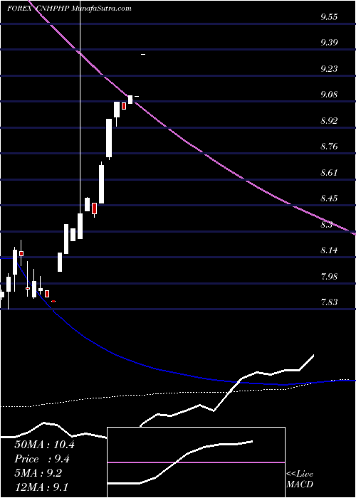  monthly chart RenminbifshorePhilippine