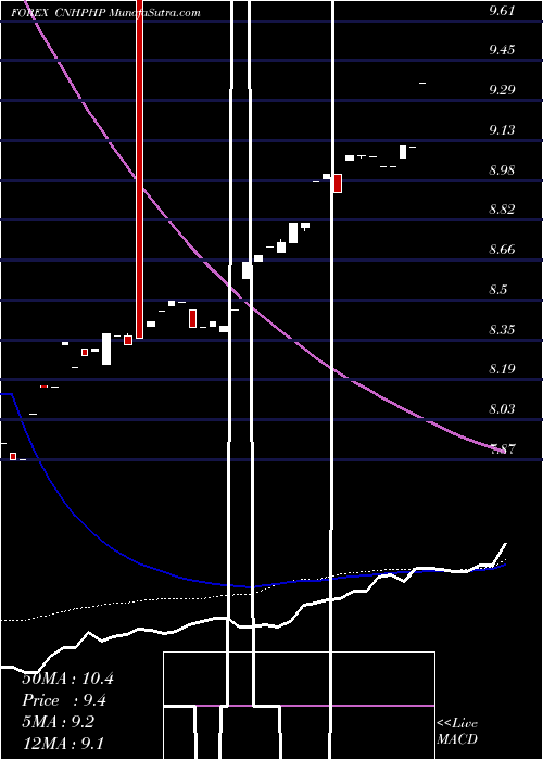  weekly chart RenminbifshorePhilippine