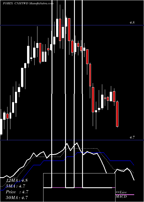  Daily chart RenminbifshoreNew
