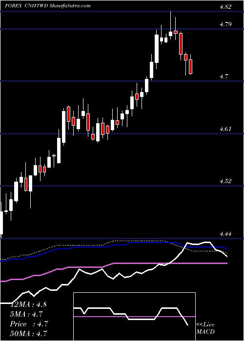  weekly chart RenminbifshoreNew