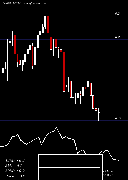  Daily chart Yuan Renminbi / Canadian Dollar