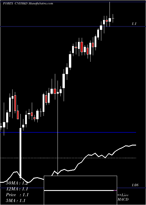  Daily chart Yuan Renminbi / Hong Kong Dollar