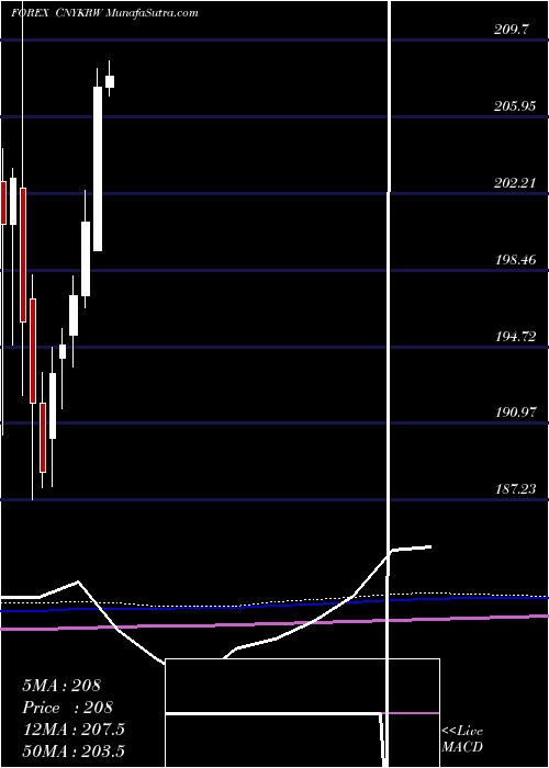  monthly chart YuanRenminbi