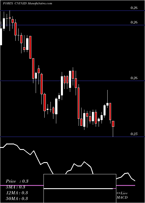  Daily chart Yuan Renminbi / New Zealand Dollar