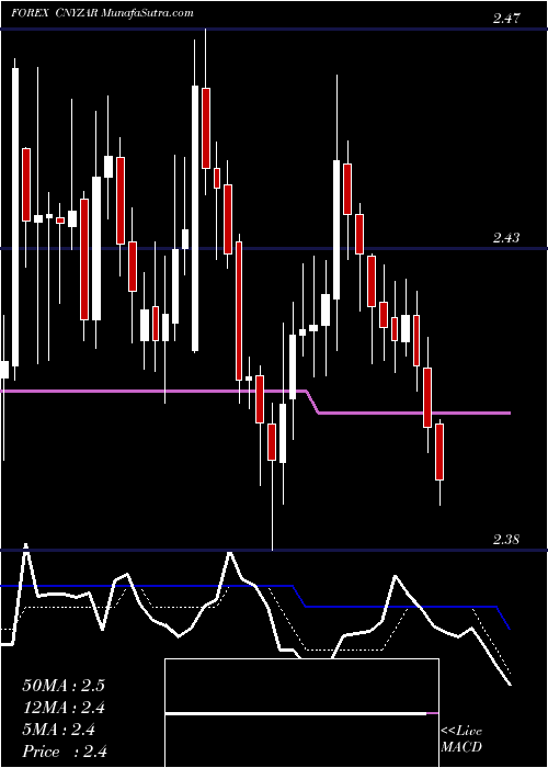  Daily chart YuanRenminbi