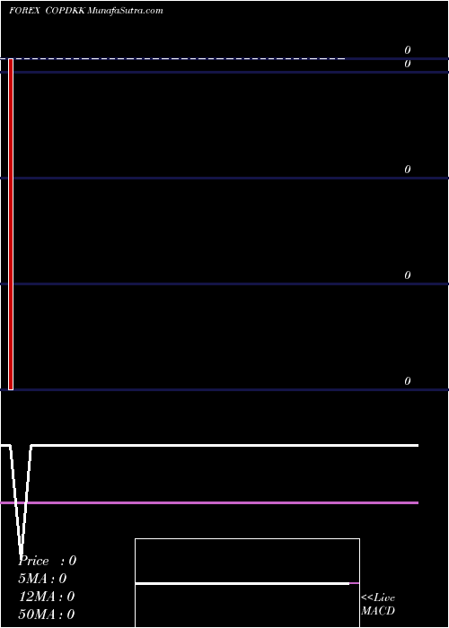  Daily chart Colombian Peso / Danish Krone