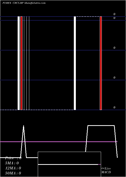  Daily chart Costa Rican Colon / Pound Sterling