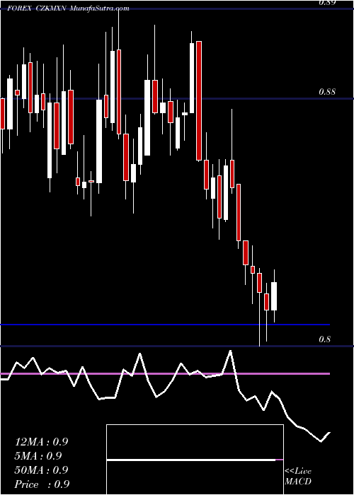  Daily chart Czech Koruna / Mexican Peso