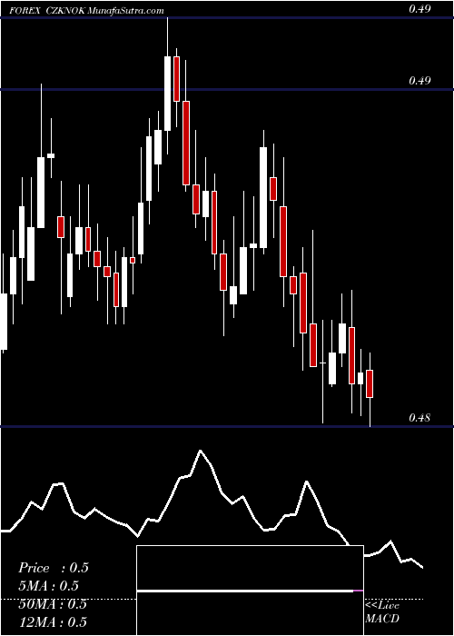  Daily chart Czech Koruna / Norwegian Krone